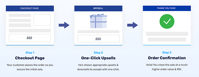 WooFunnels effettua vendite con un clic