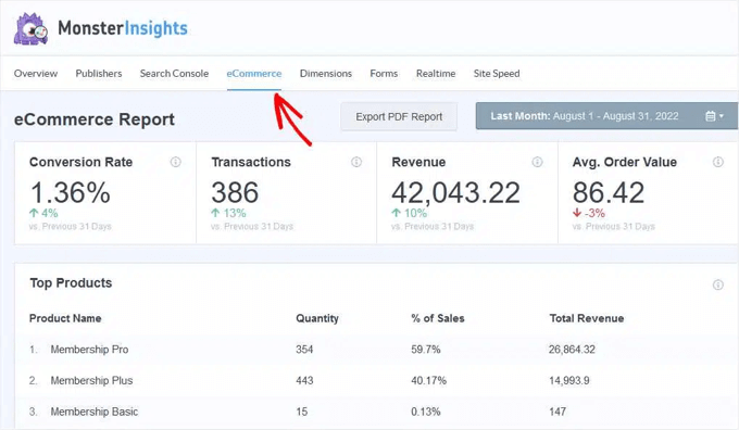 Visualizzazione del report eCommerce di MonsterInsights