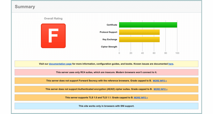 Risultato del test SSL con un risultato scadente