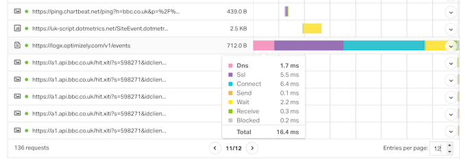 Analisi delle richieste di dominio utilizzando un grafico a cascata e uno strumento online gratuito