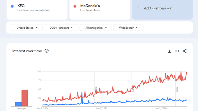 Analizza i concorrenti con Google Trends