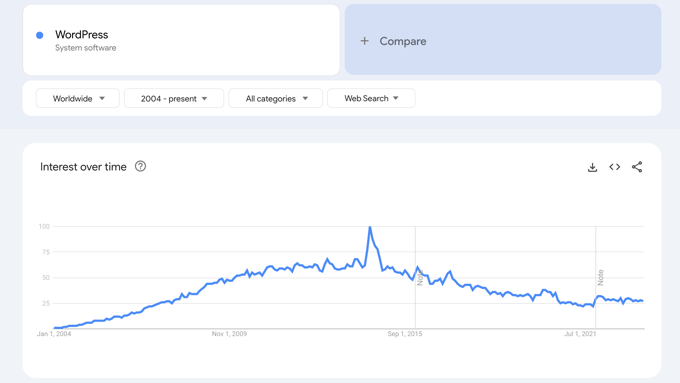 Google Trends che mostra le ricerche di WordPress