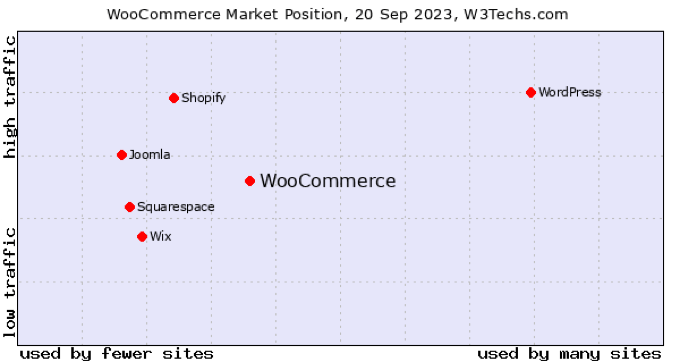 Posizione di mercato di WooCommerce