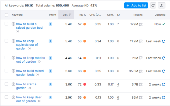 Elenco delle parole chiave in SEMRush