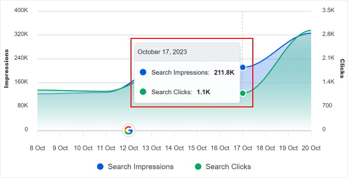 Cronologia delle statistiche SEO di AIOSEO che mostra il totale delle impressioni e dei clic di ricerca in un determinato periodo di tempo