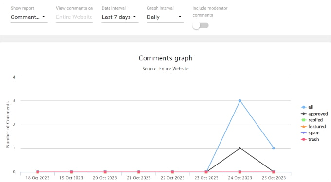 Rapporto grafico Thrive Comments