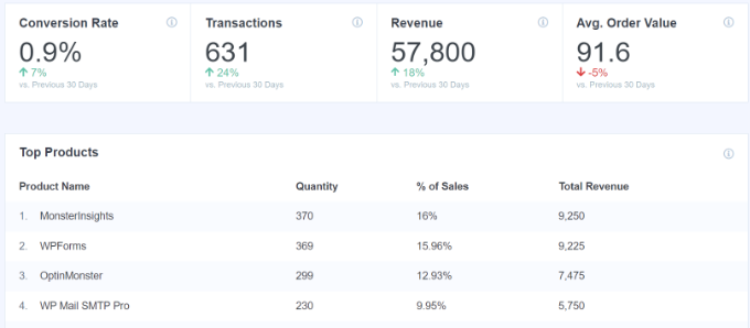 Report di panoramica dell'e-commerce in MonsterInsights