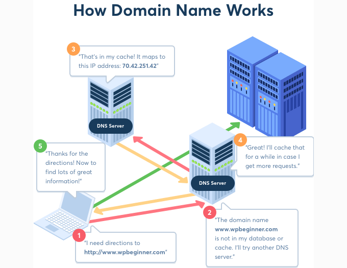 Come funziona il sistema dei nomi di dominio