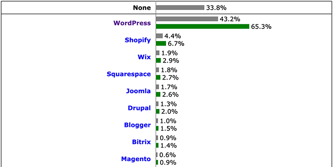 Quota di mercato di WordPress