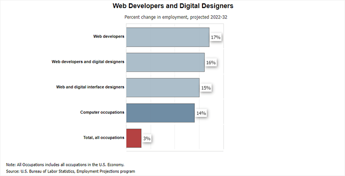 Grafico di crescita dello sviluppo web