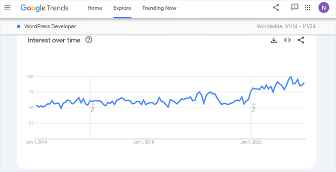 Interesse di Google Trends nel tempo per le parole chiave degli sviluppatori WordPress