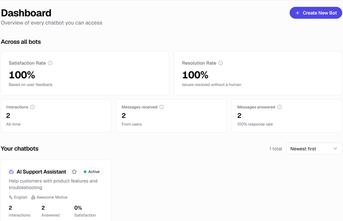 Dashboard dei chatbot con statistiche: Soddisfazione 100%, Risoluzione 100%, Interazioni 2, Messaggi ricevuti 2, Messaggi con risposta 2; Assistente supporto AI attivo